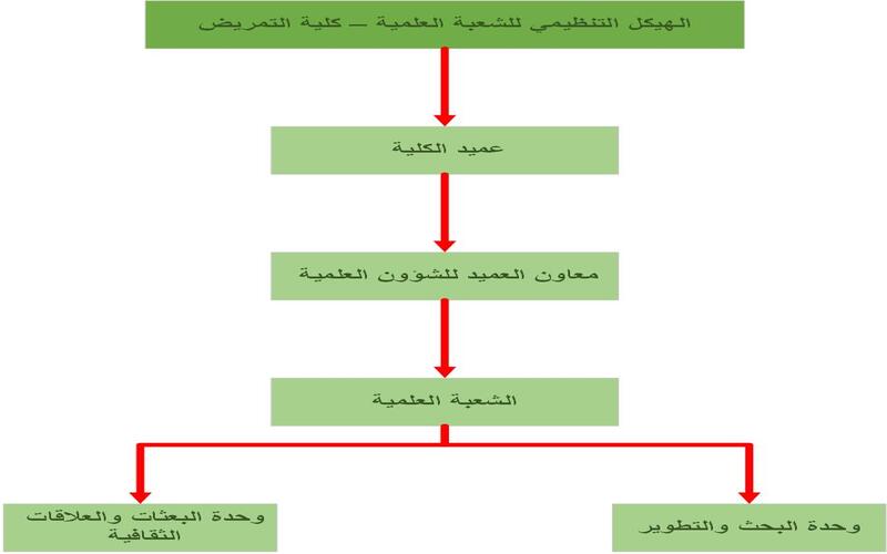 الشعبة العلمية