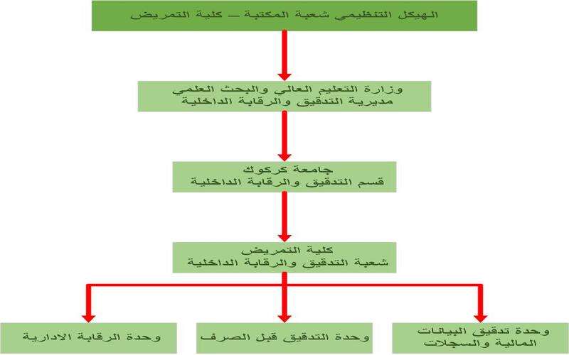 شعبة التدقيق
