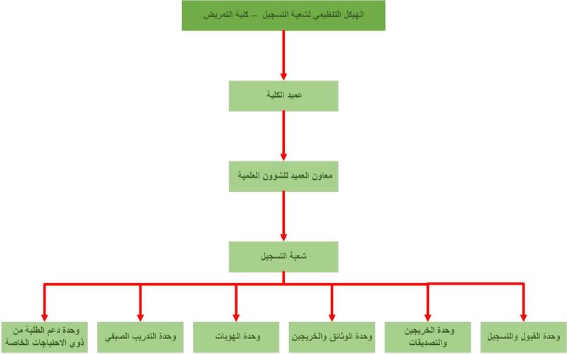 شعبة التسجيل