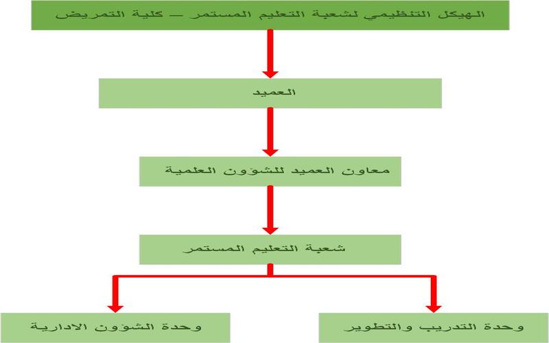 شعبة التعليم المستمر