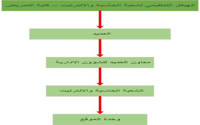 شعبة الحاسبة محدث 1