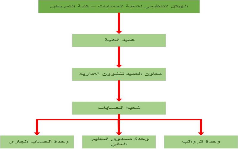 شعبة الحسابات