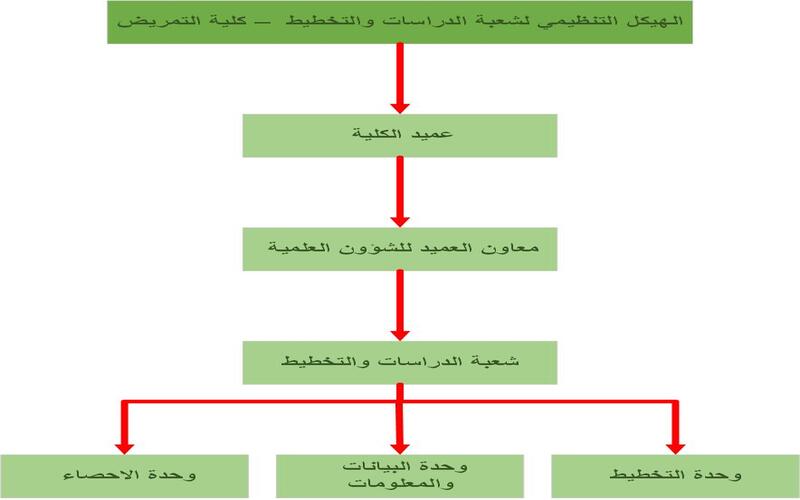 شعبة الدراسات والتخطيط
