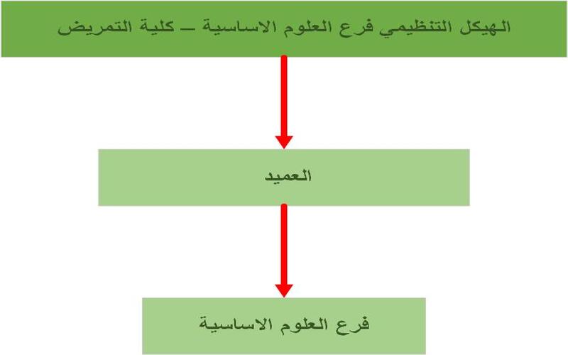 فرع العلوم الاساسية