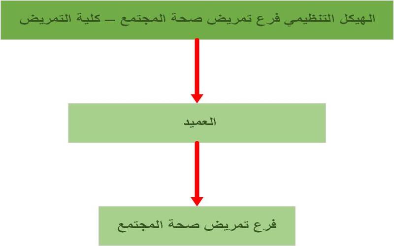فرع تمريض صحة المجتمع